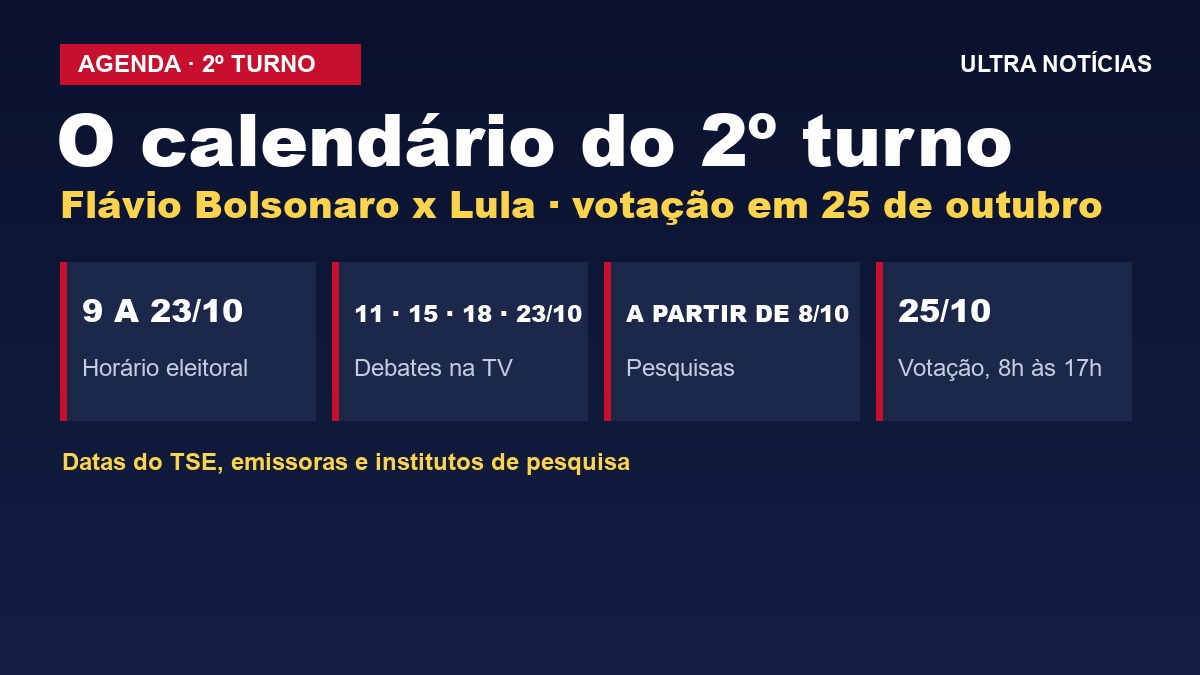 Calendário do 2º turno: horário eleitoral, debates, pesquisas e as datas até 25 de outubro
