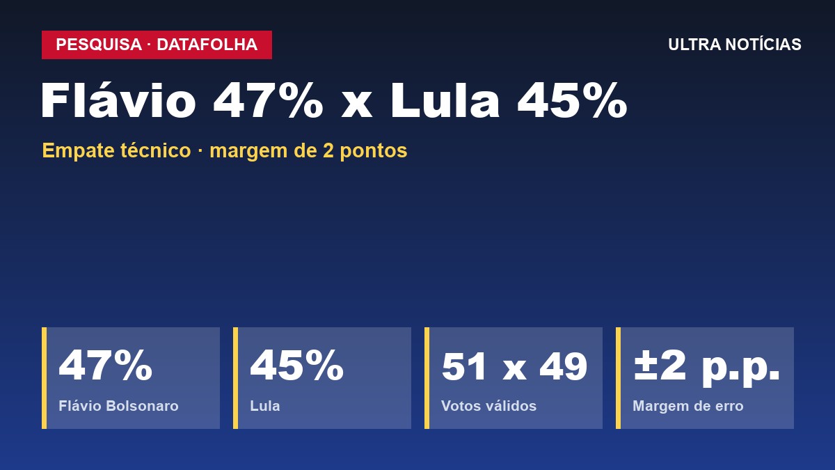 Arte: Datafolha do 2º turno com Flávio Bolsonaro 47% e Lula 45%