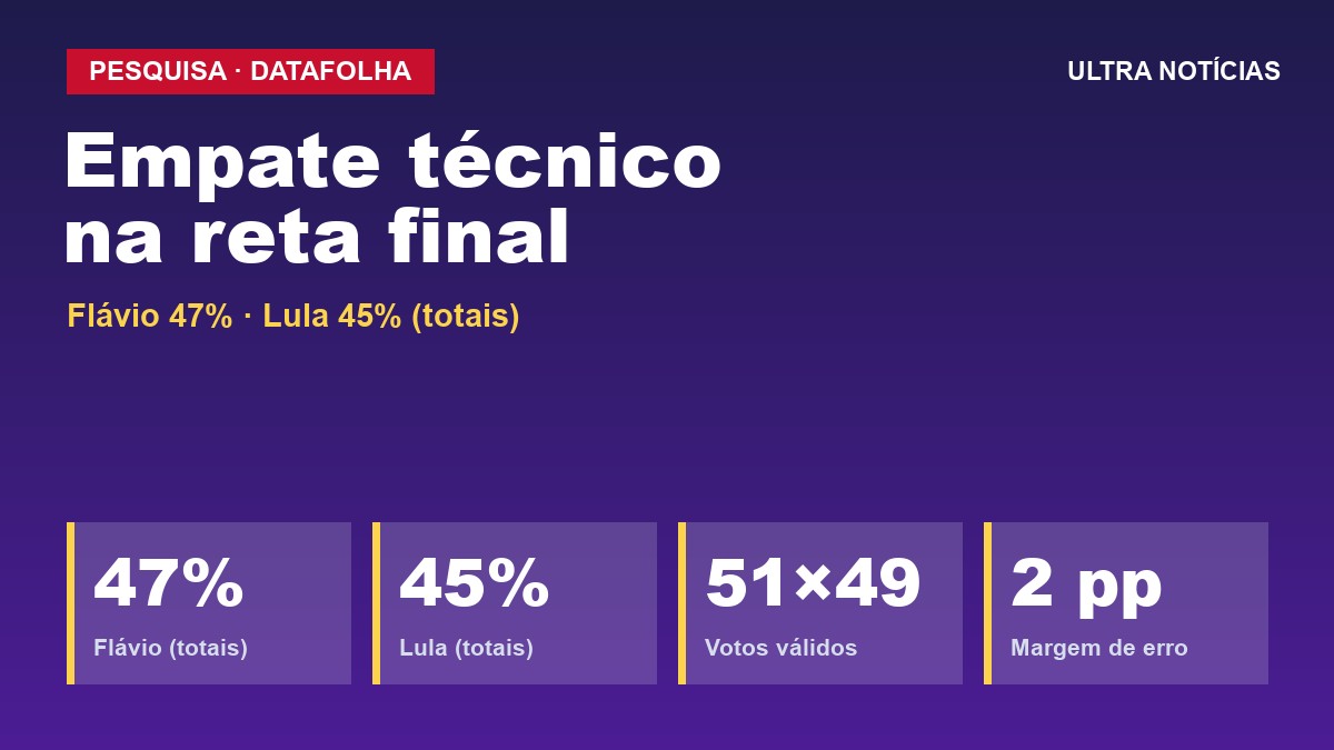 Arte: Pesquisa Datafolha 2º turno outubro 2026