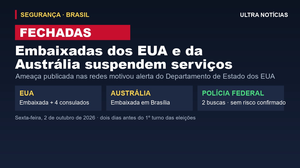 Arte com a palavra FECHADAS: embaixadas dos EUA e da Austrália suspendem serviços no Brasil após ameaça nas redes; Polícia Federal fez duas buscas e não confirmou risco