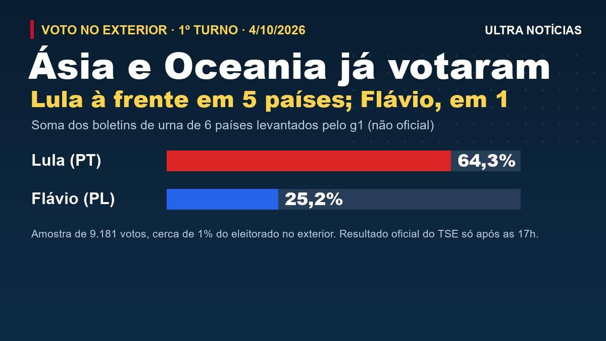 Voto no exterior: boletins da Ásia e Oceania dão vantagem a Lula; Flávio vence nas Filipinas