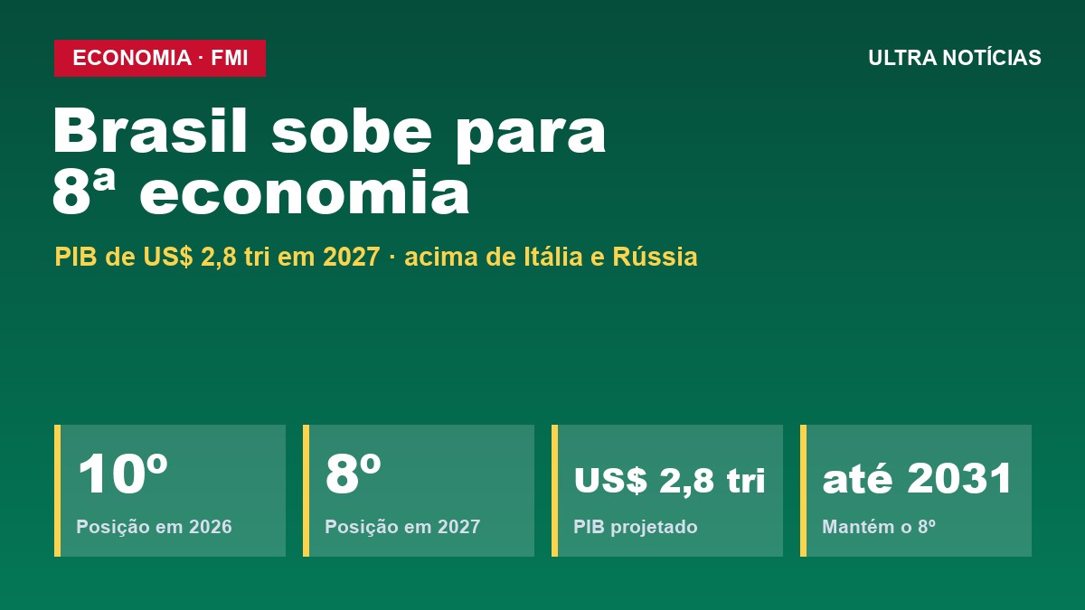 Arte: FMI projeta Brasil como 8ª maior economia do mundo em 2027