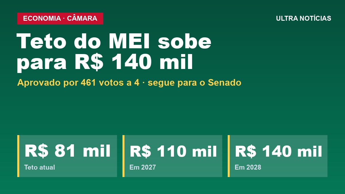 Câmara aprova teto do MEI de até R$ 140 mil e perdão de dívidas; texto vai ao Senado
