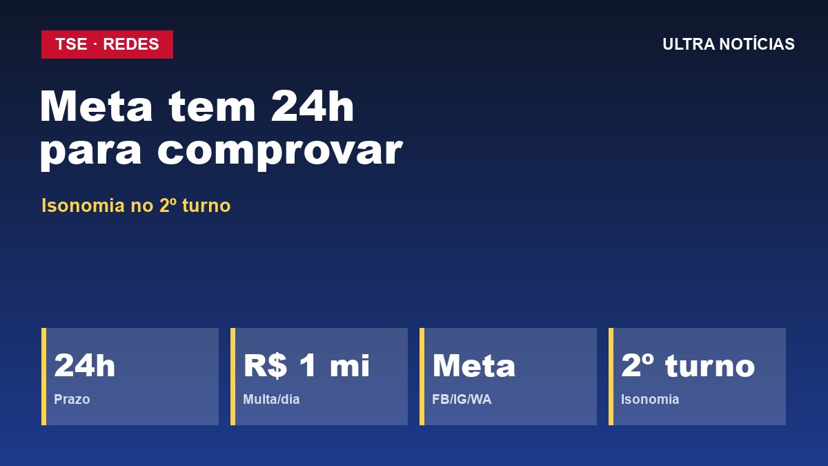 TSE dá 24h para Meta comprovar isonomia entre campanhas de Lula e Flávio