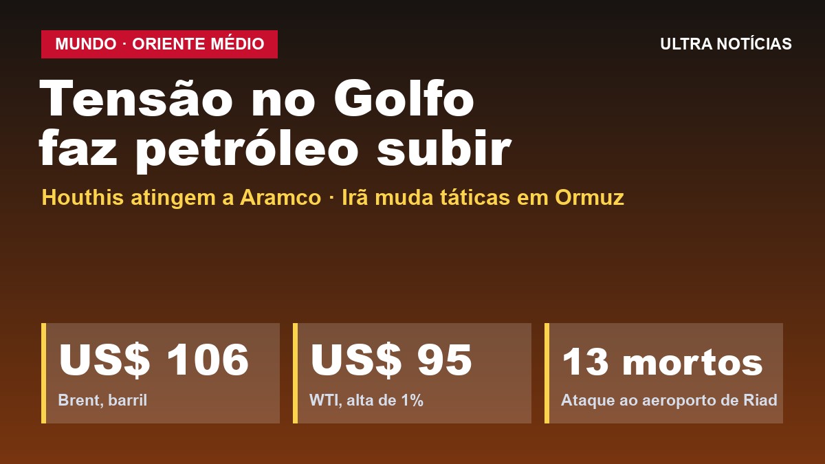 Petróleo sobe com ataque de houthis à Aramco e nova ofensiva do Irã contra navios em Ormuz