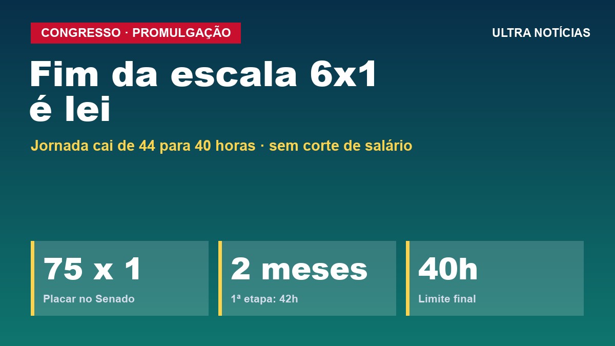 Arte: Congresso promulga o fim da escala 6x1 e a jornada de 40 horas