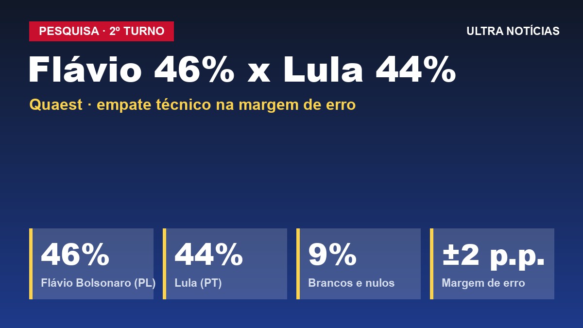 Arte: pesquisa Quaest do 2º turno com Flávio Bolsonaro 46% e Lula 44%
