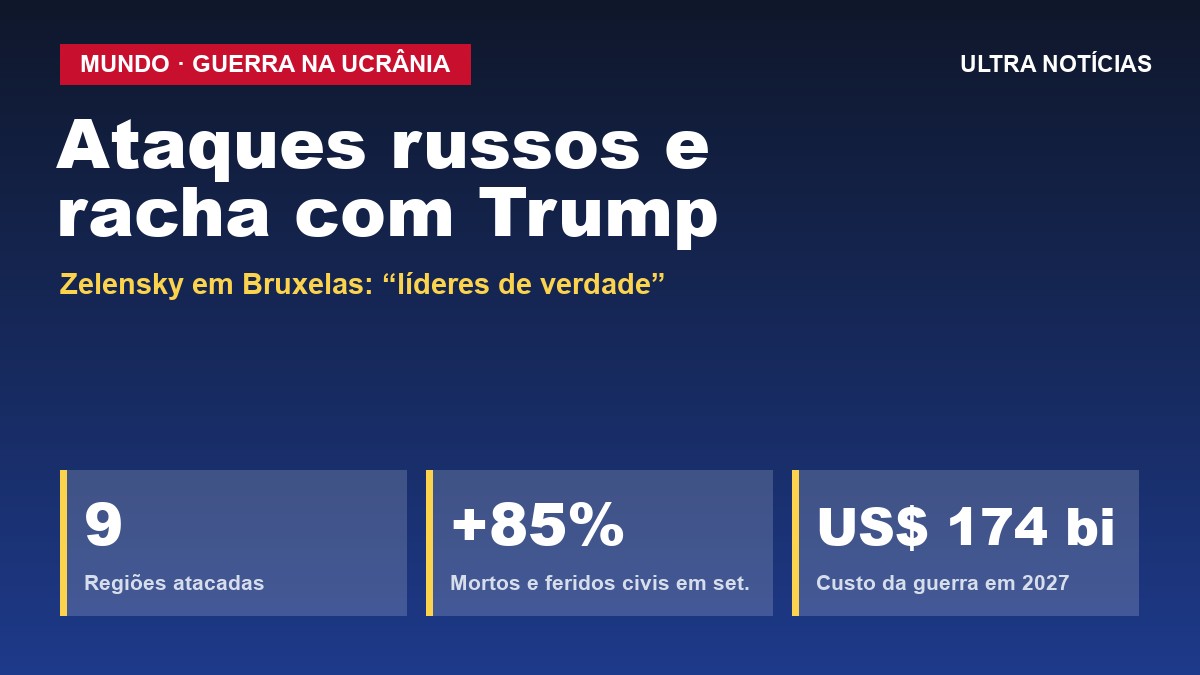 Rússia ataca 9 regiões da Ucrânia enquanto Zelensky e Trump trocam farpas