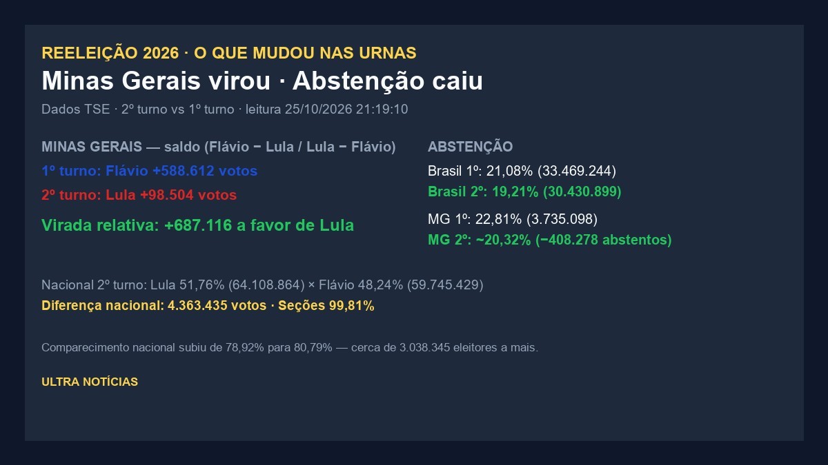Gráfico: virada de Minas Gerais e queda da abstenção entre o 1º e o 2º turno