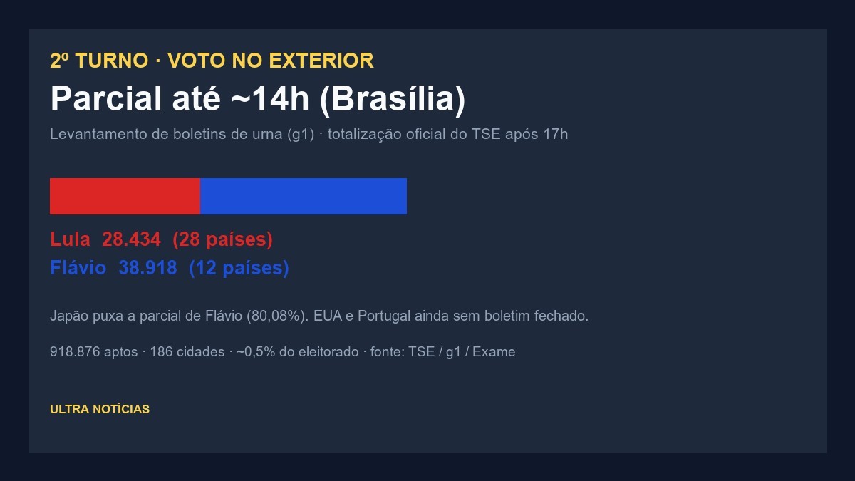 Parcial do voto no exterior no 2º turno: Flávio à frente em votos, Lula em mais países