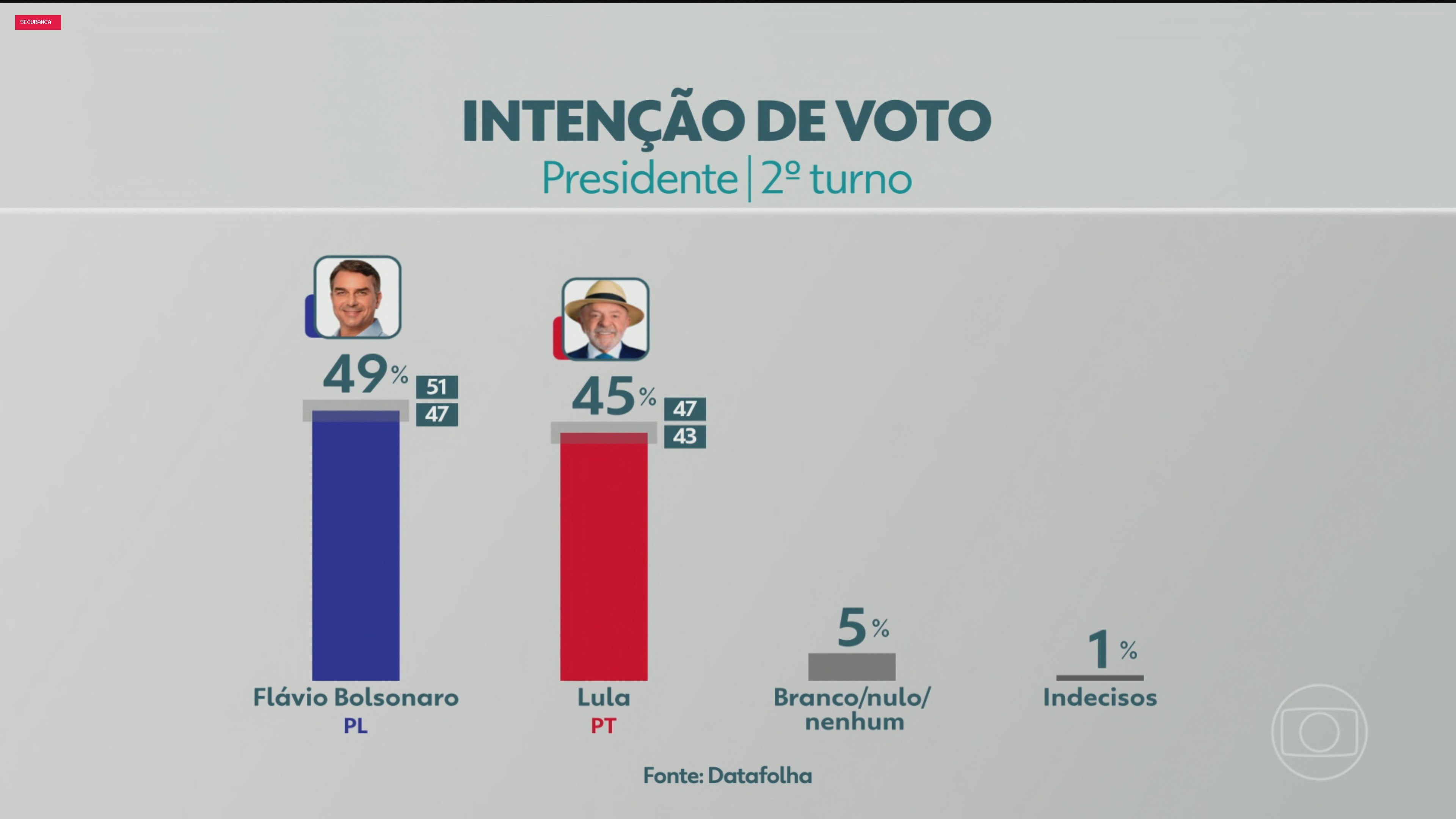 Datafolha divulga primeira pesquisa do 2º turno da eleição presidencial entre Flávio Bolsonaro e Lula