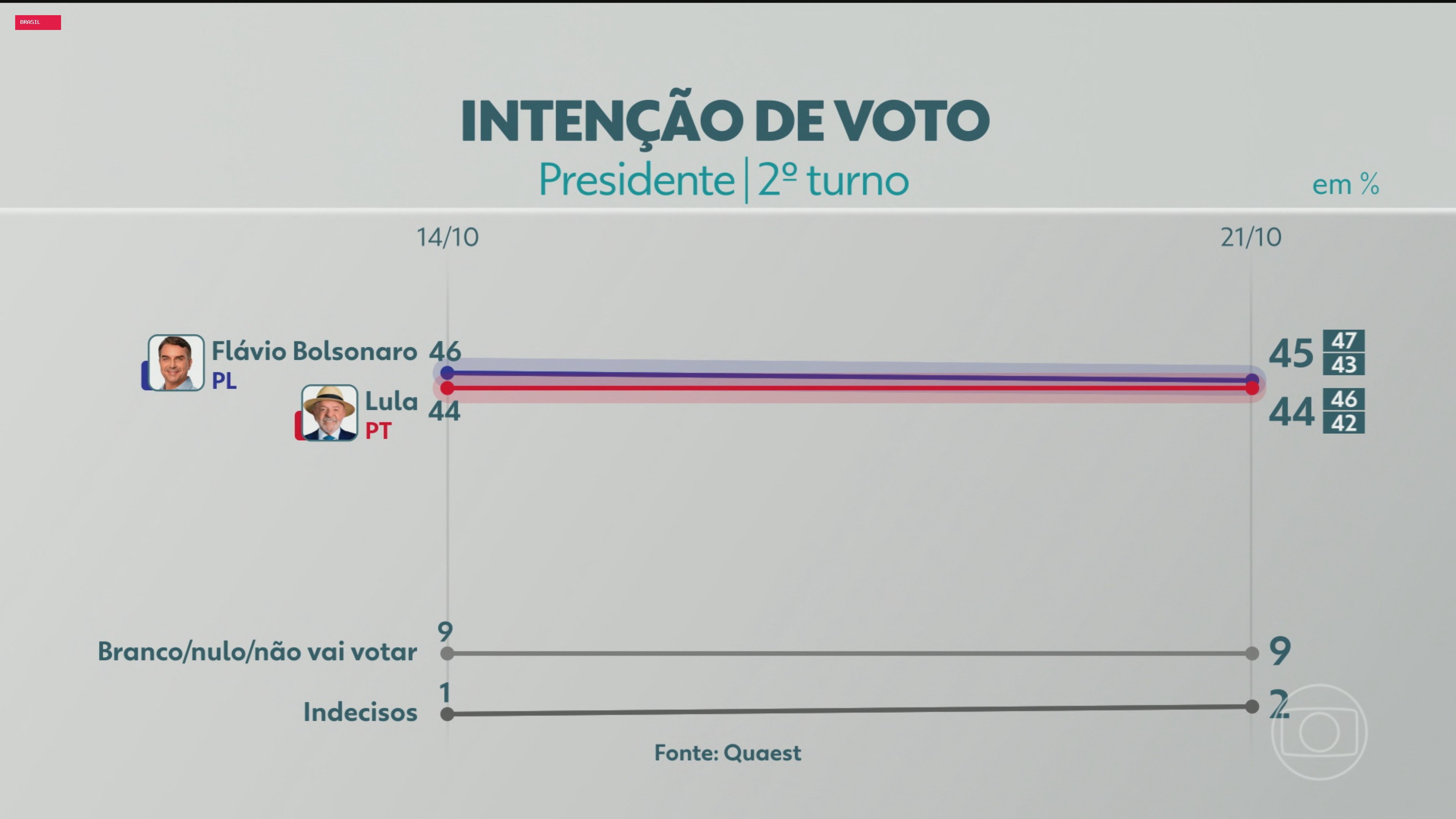 Quaest divulga segunda pesquisa do 2º turno da eleição presidencial