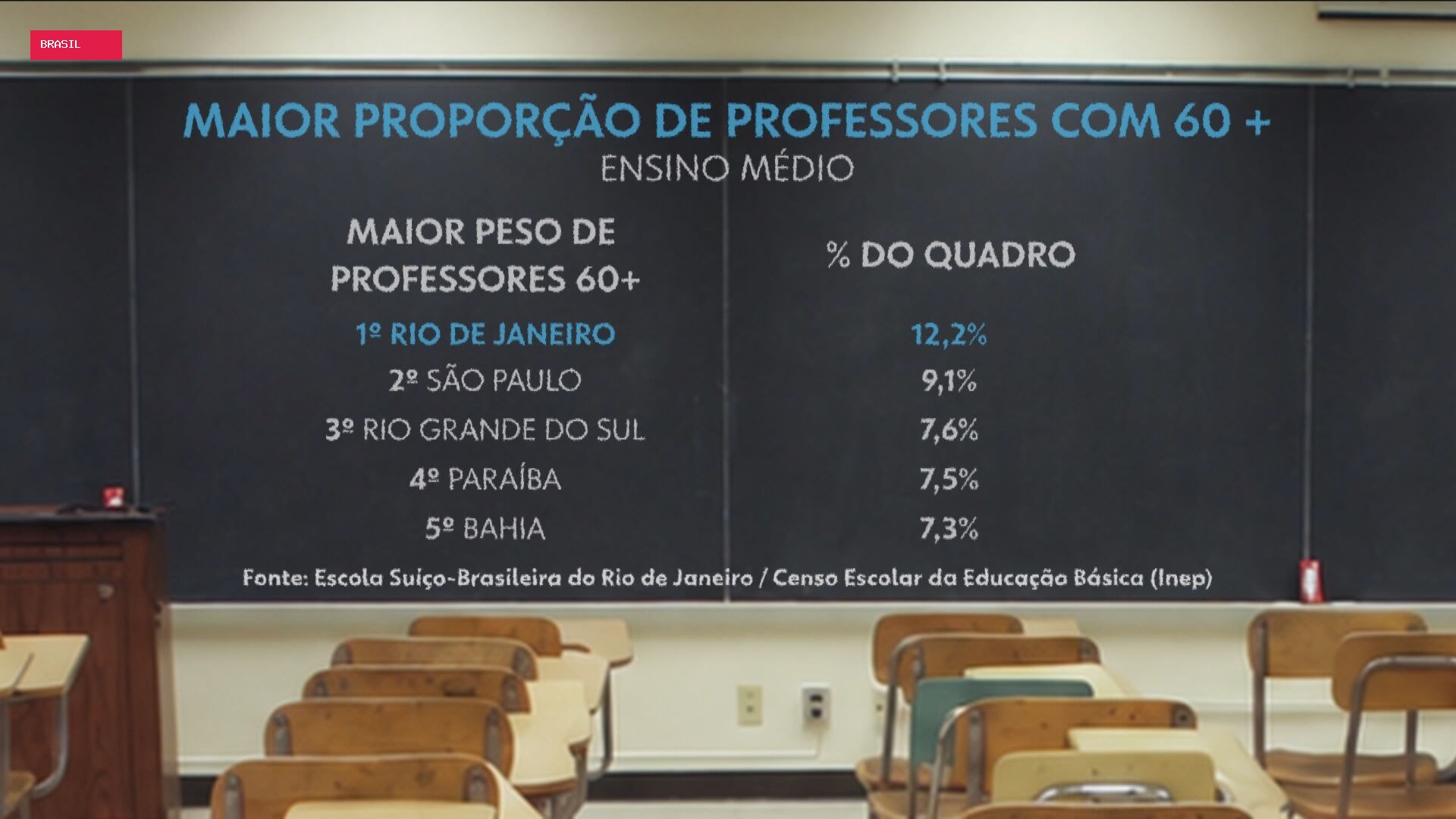 Rio tem pior taxa de renovação de professores do país; número de docentes jovens caiu 55% em dez anos