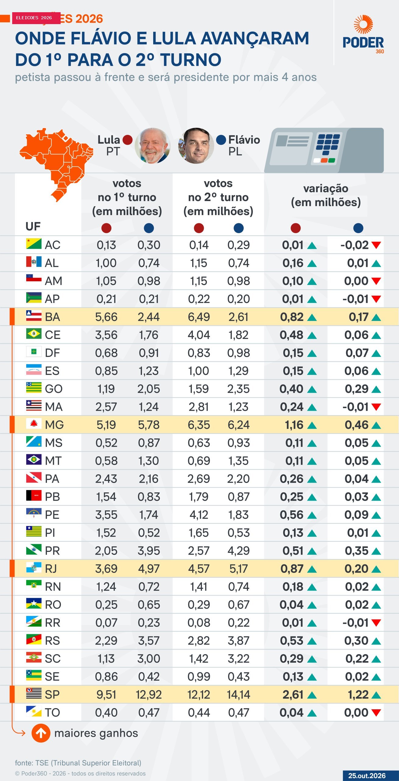 Flávio perde votos em 6 Estados do 1º para o 2º turno