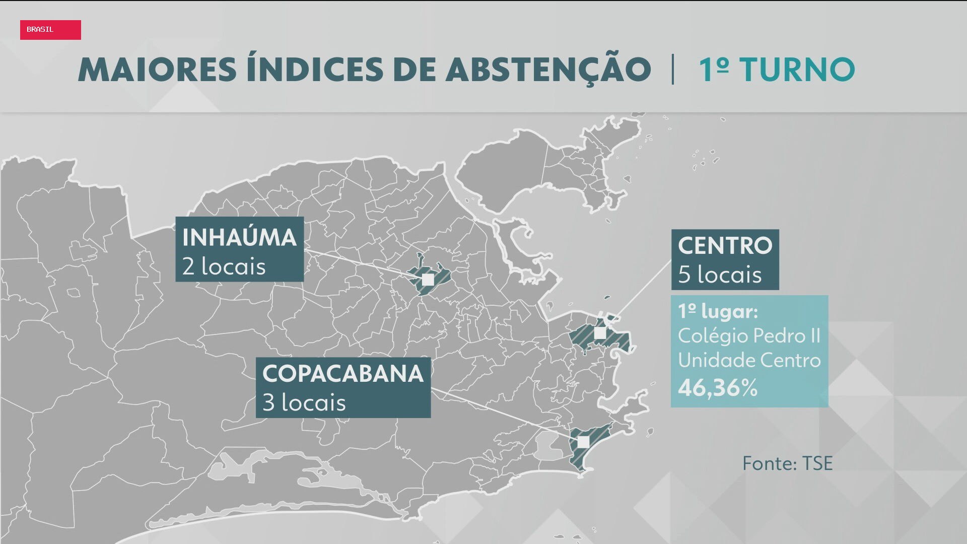 Perfil da abstenção no RJ: jovens de 21 a 24 anos foram os que mais faltaram às urnas entre eleitores com